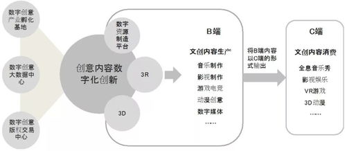數字文化創意產業的新業態與新模式